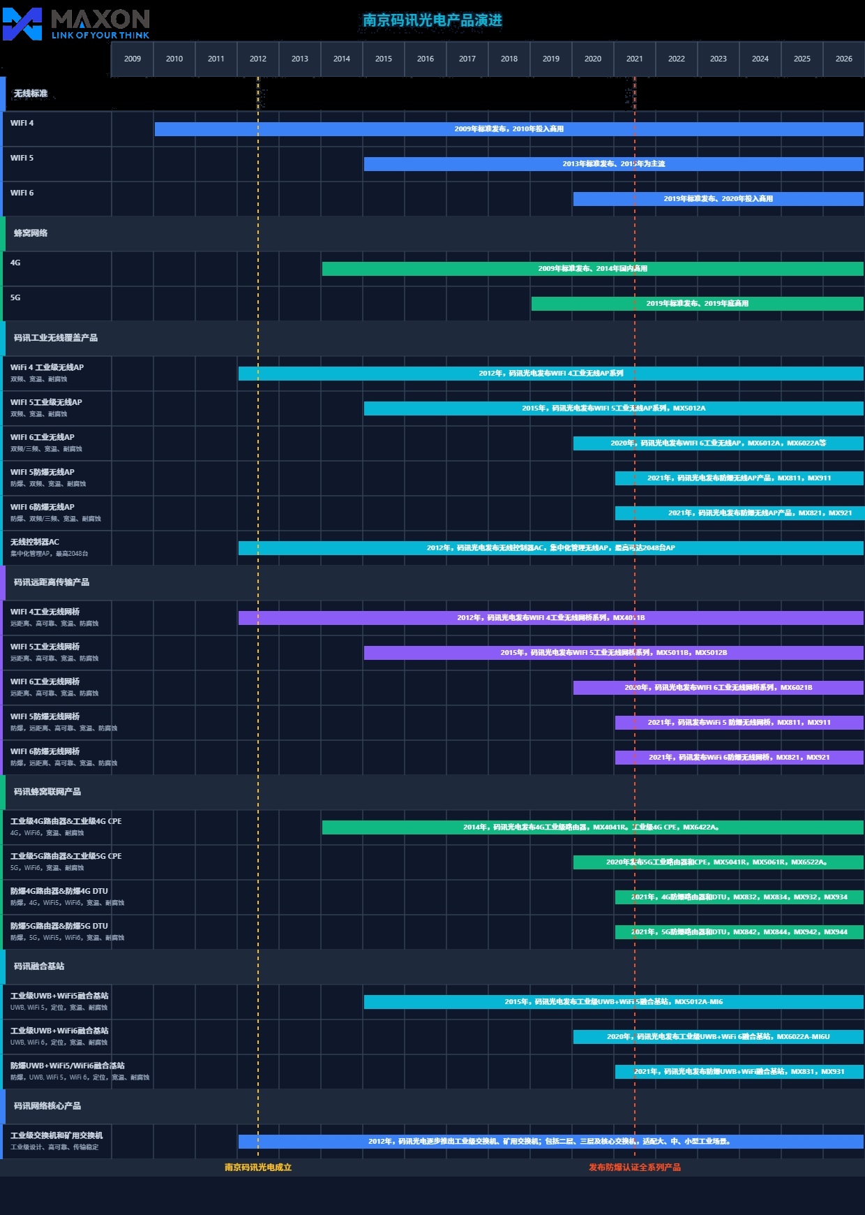 南京碼訊光電產(chǎn)品演進